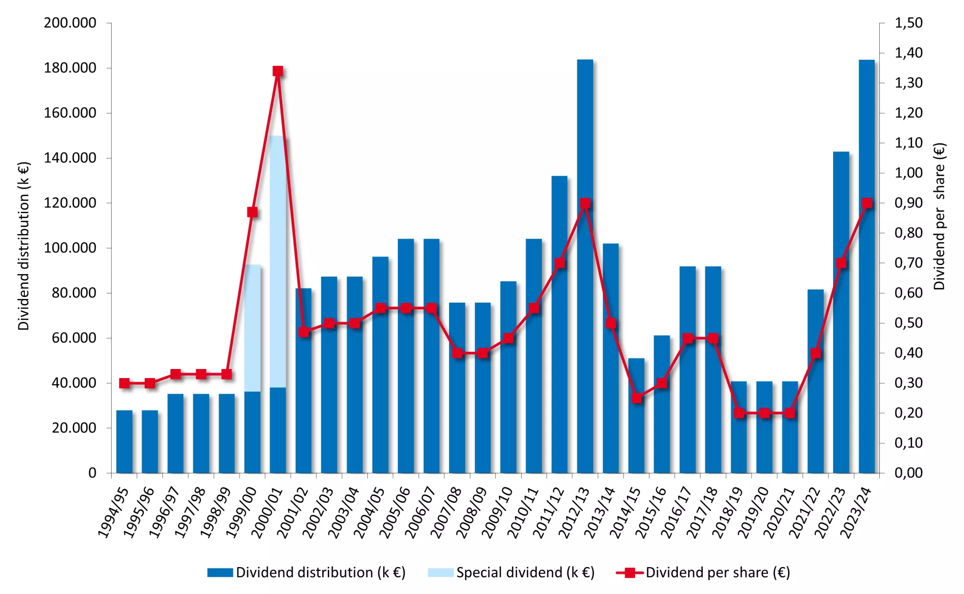 Dividend chart 2023/24