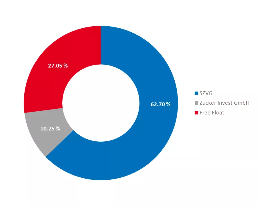 Shareholder structure 2023/24